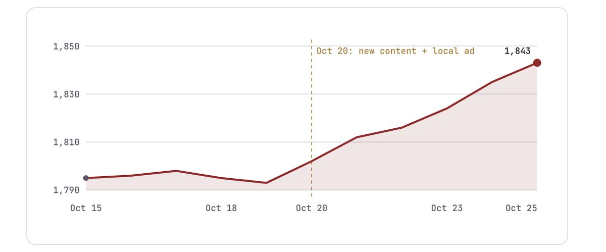 Follower growth chart Oct 15 to 25