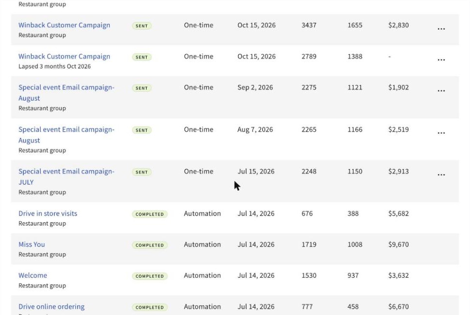 Toast email marketing dashboard showing delivered, opened and sales for each email