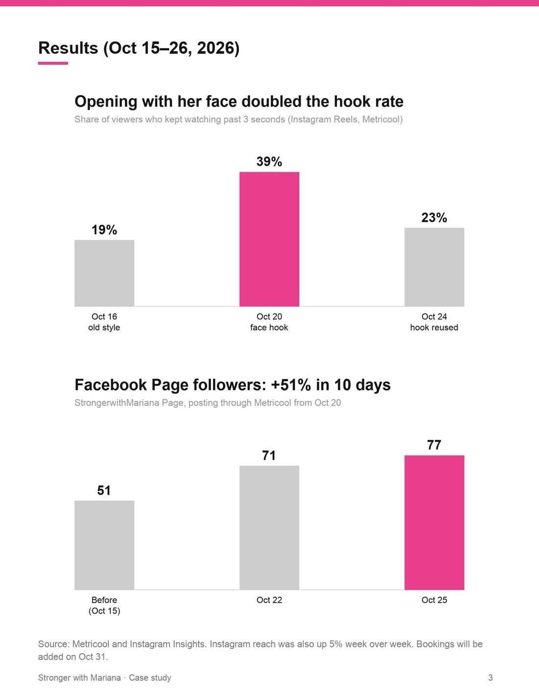 Hook rate and Facebook follower charts